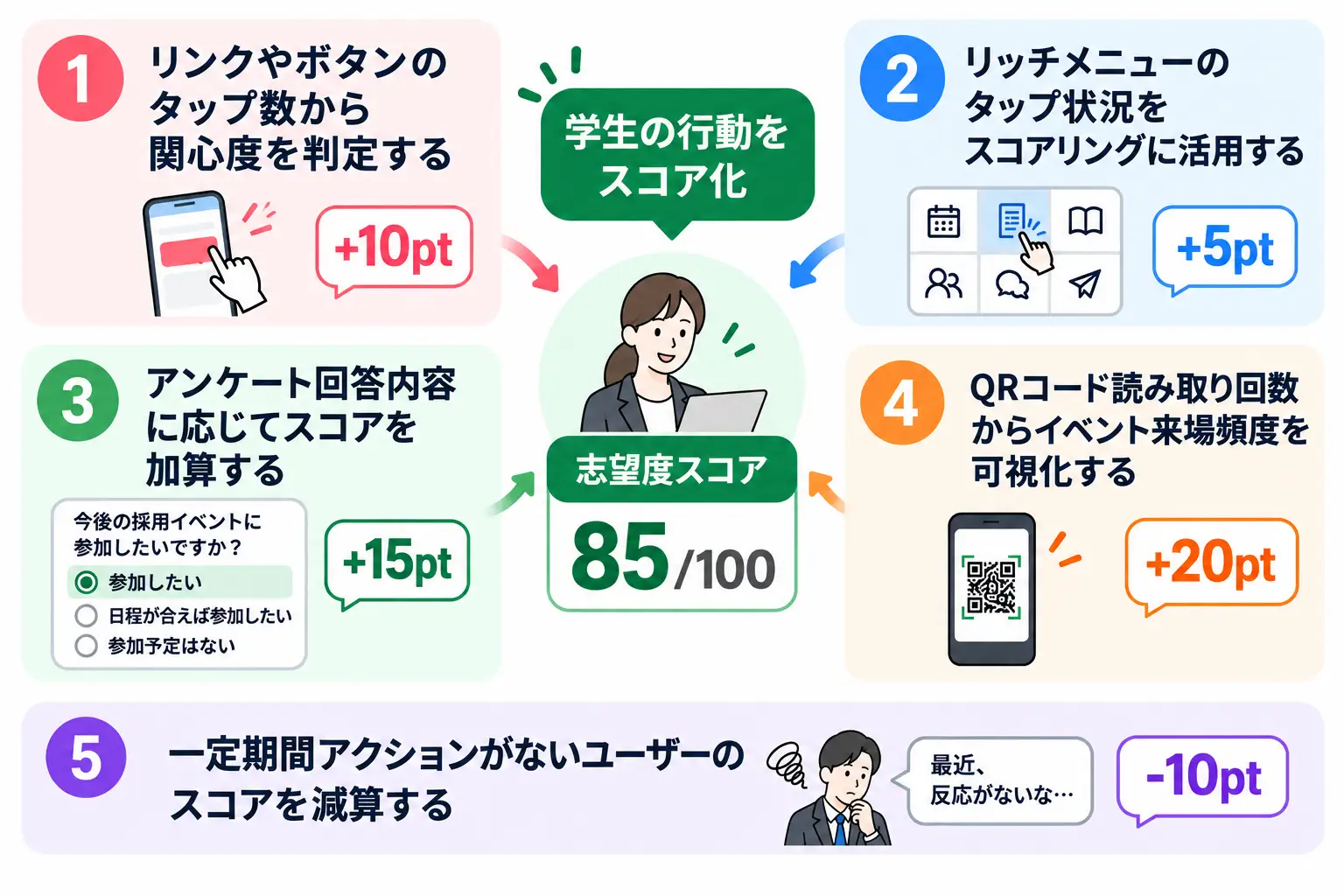 行動をスコア化