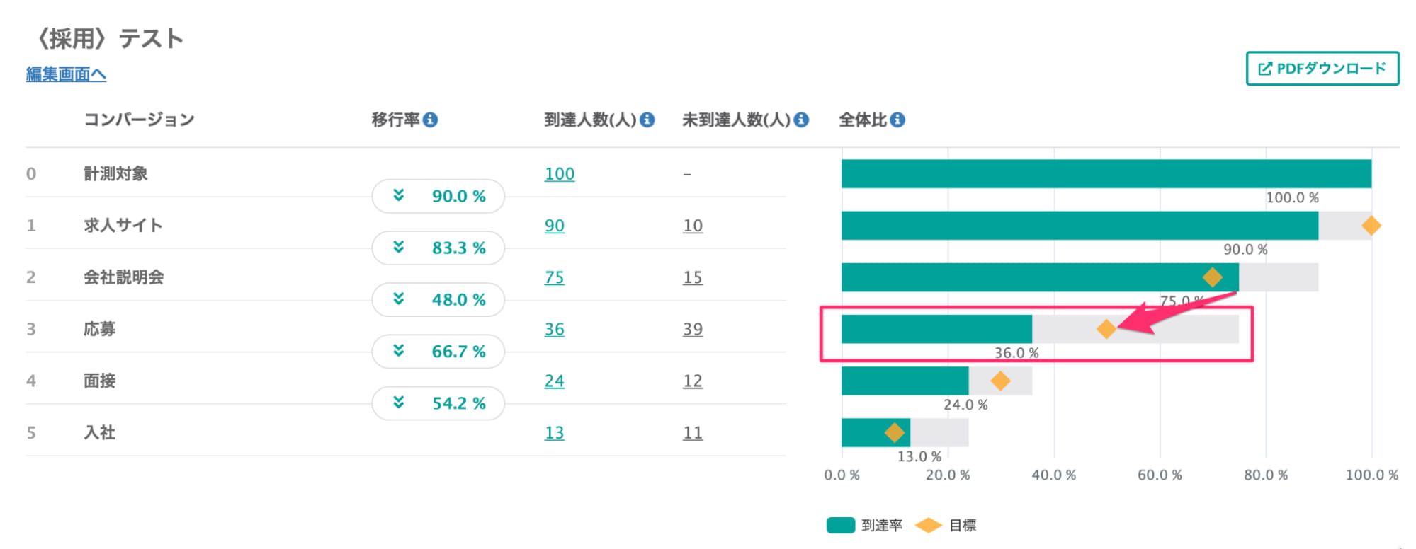 歩留まりが低いステップがわかる