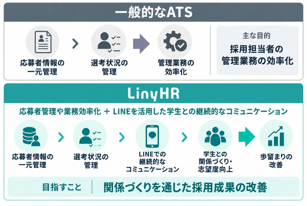 一般的なATSとLinyHRの違い