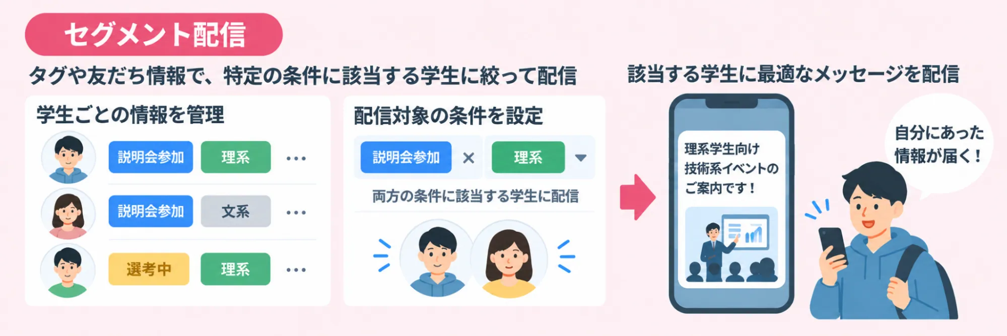 セグメント配信で最適な情報をお届け