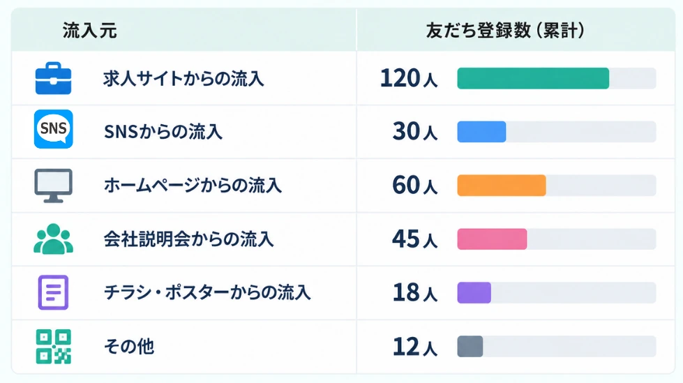 経路別の友だち登録数がわかる