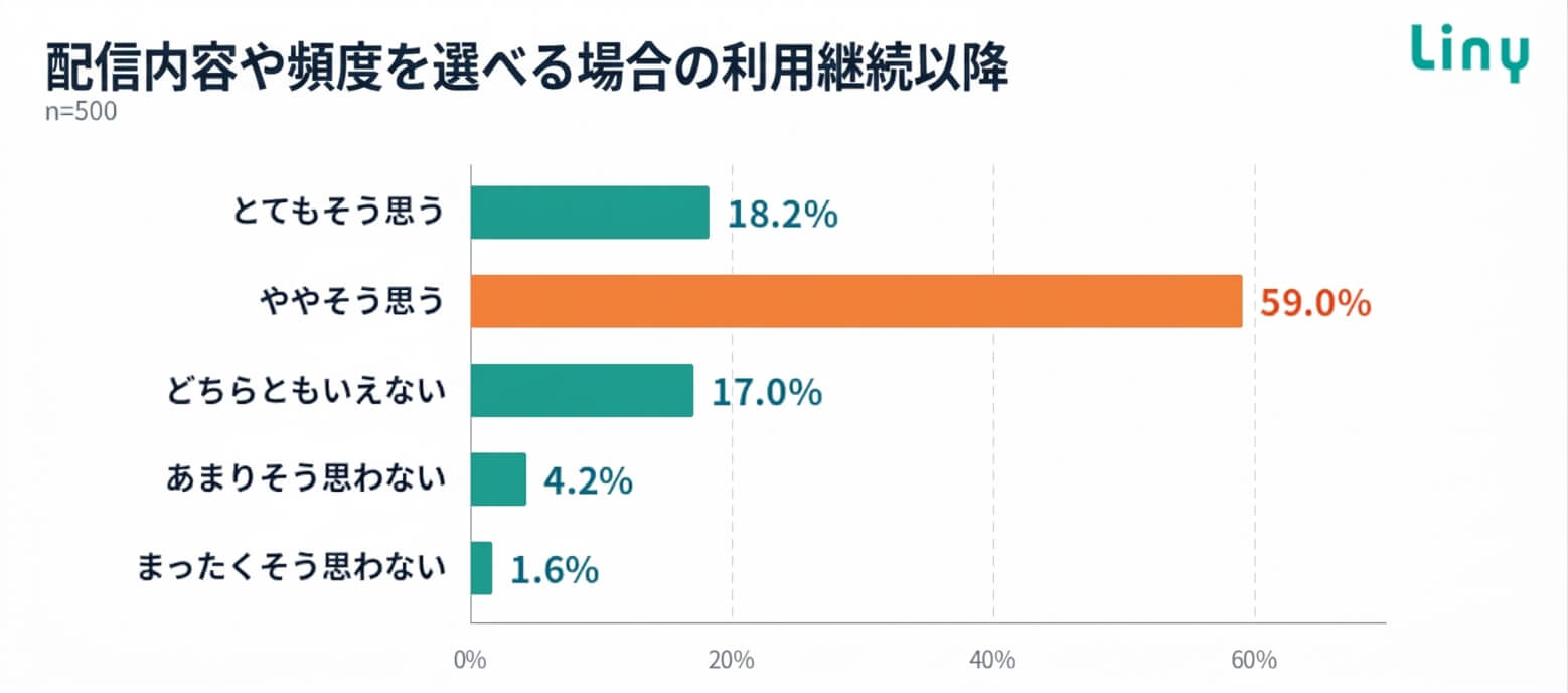 配信内容や頻度を選べる場合の利用継続意向