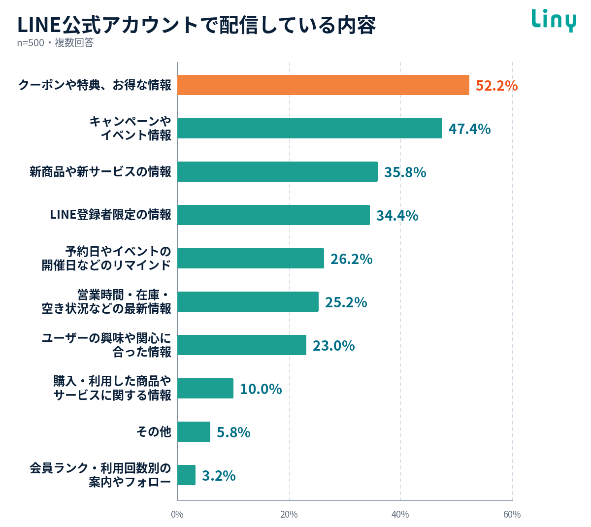 LINE公式アカウントで配信している内容