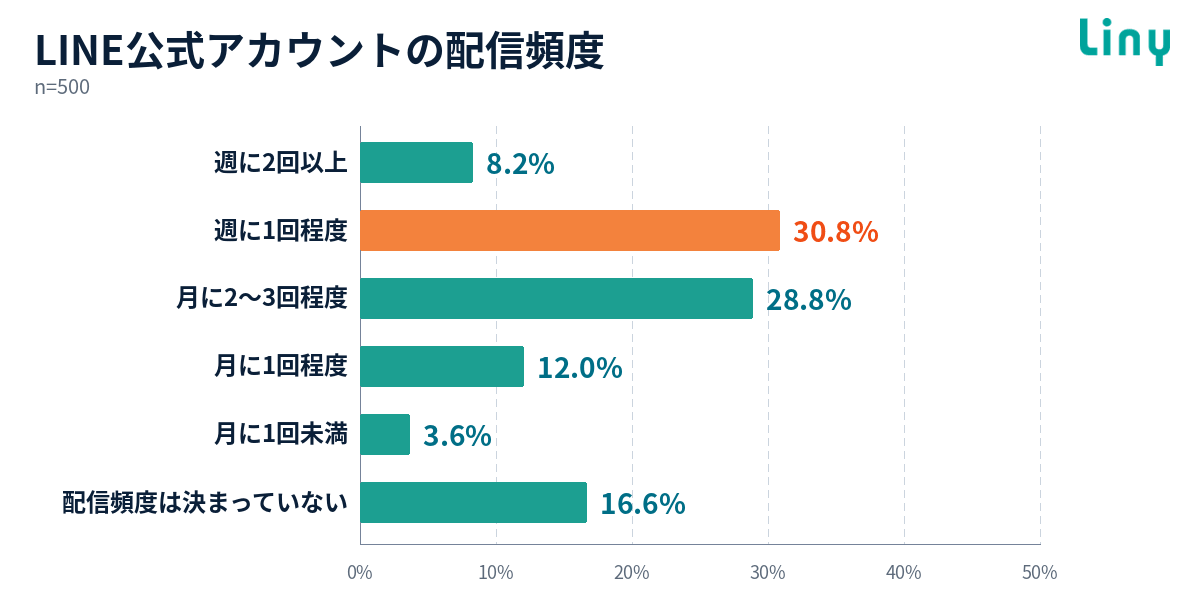 LINE公式アカウントの配信頻度