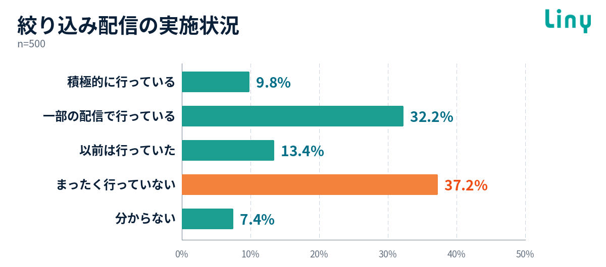 顧客情報やユーザーの行動データをもとに、配信先を絞り込んでいるか