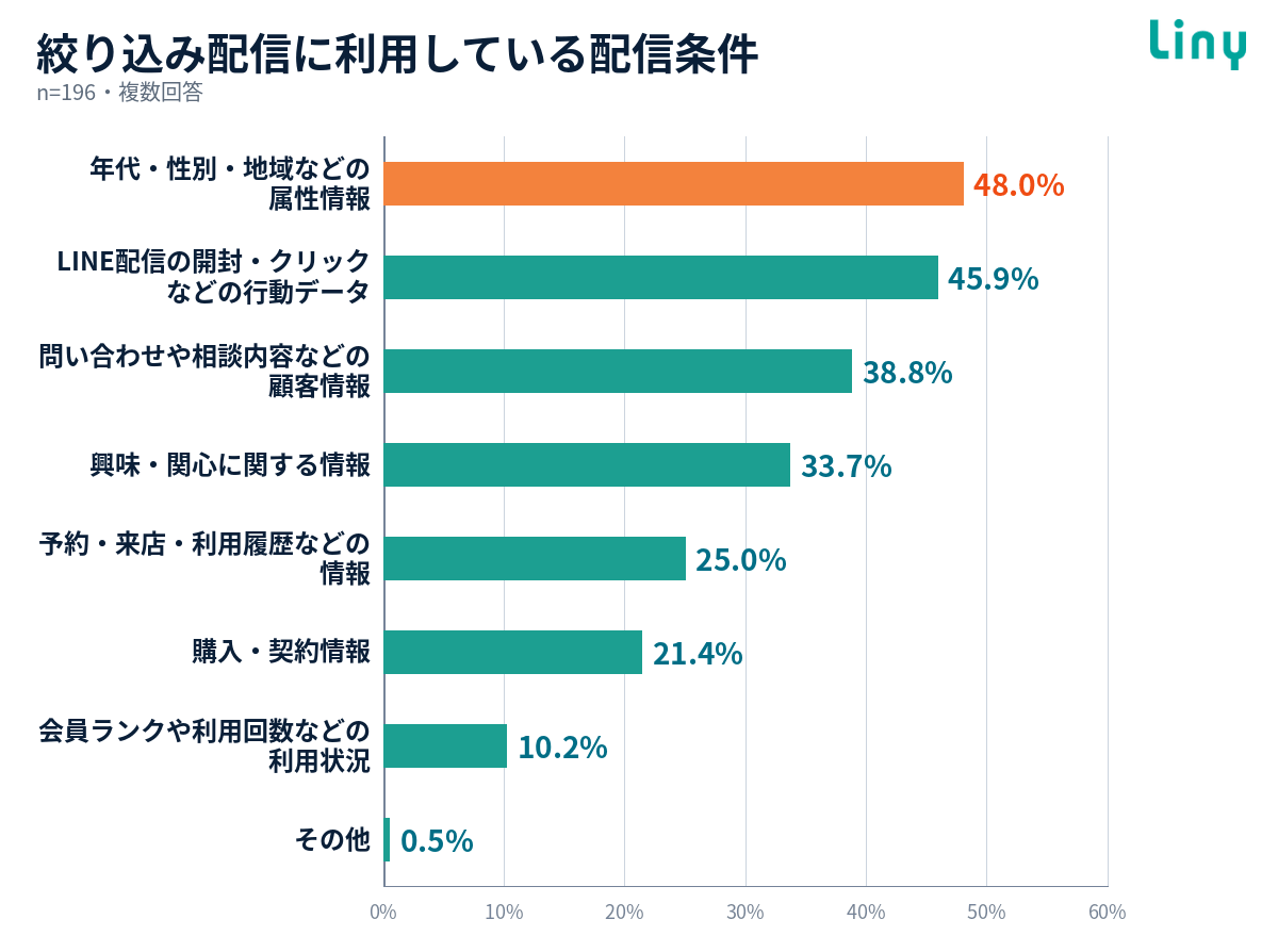 絞り込み配信の配信条件