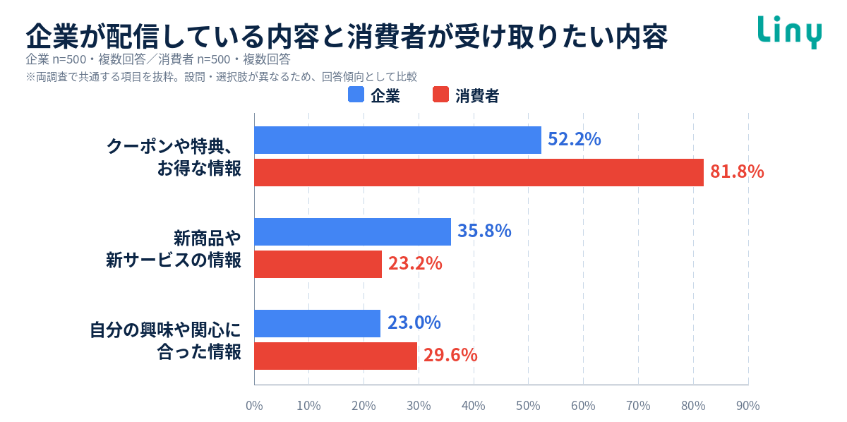 企業が配信している内容と消費者が受け取りたい内容(選択肢の一部を比較)