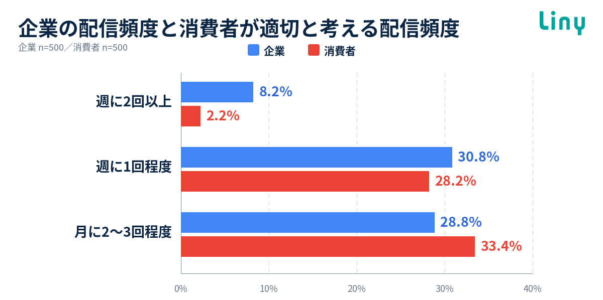 企業の配信頻度と消費者が適切と考える配信頻度