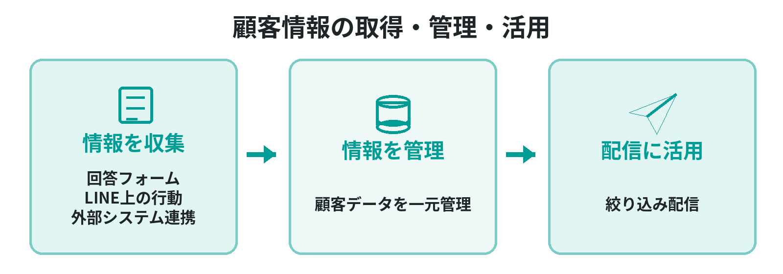 Linyによる顧客情報の取得・管理・活用の流れ