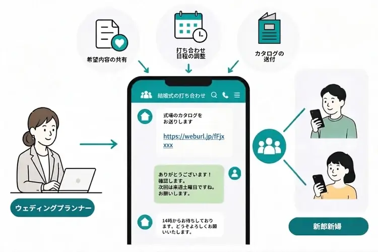 結婚式の打ち合わせをグループトークで行うイメージ