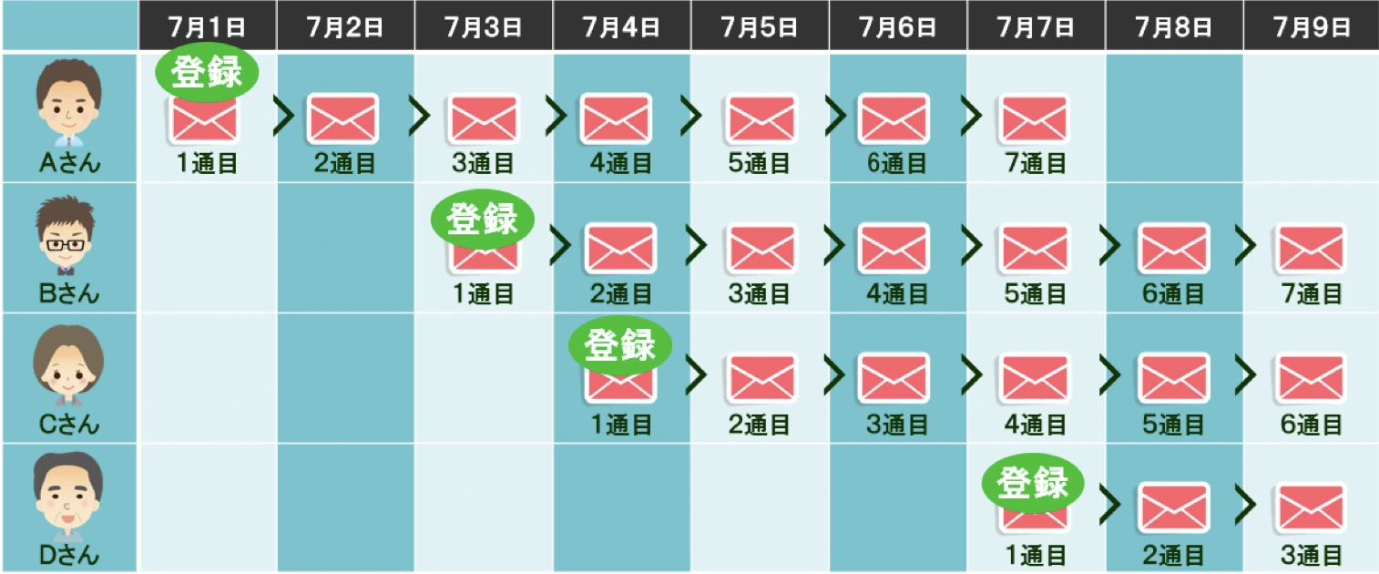 登録日を起点に設定した順番とタイミングでメッセージを自動配信するシナリオ配信のイメージ